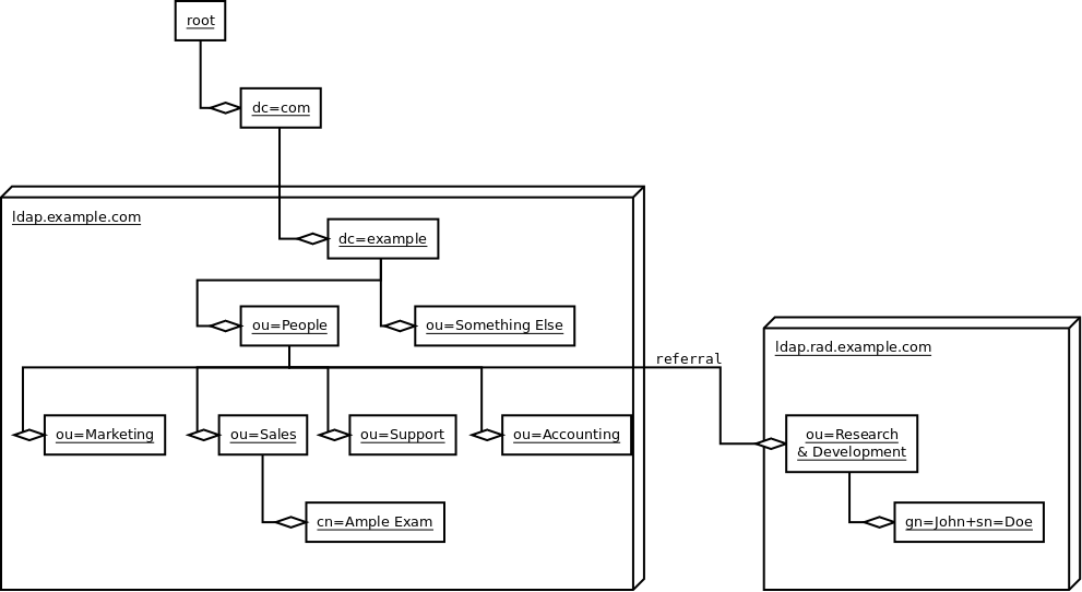 Tree-like, distributed nature of data stored in LDAP