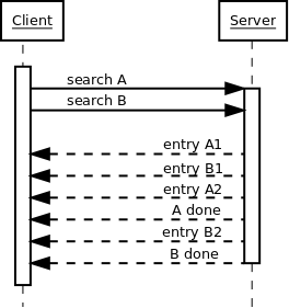Multiple search operations pipelined