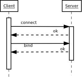 Beginning of an LDAP protocol chat