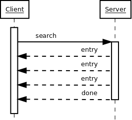 A sample LDAP search operation