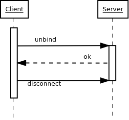 End of an LDAP protocol chat